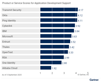 Transmit Hubspot LP Gartner CC 2025 ADS 650x534