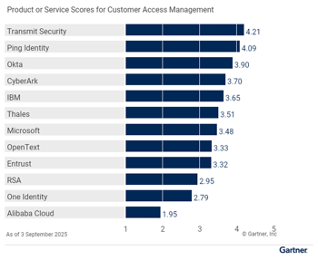 Transmit Hubspot LP Gartner CC 2025 CAM 650x534